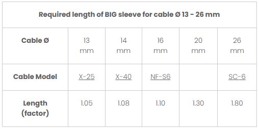 Required length of BIG sleeve for cable Ø 13 - 26 mm